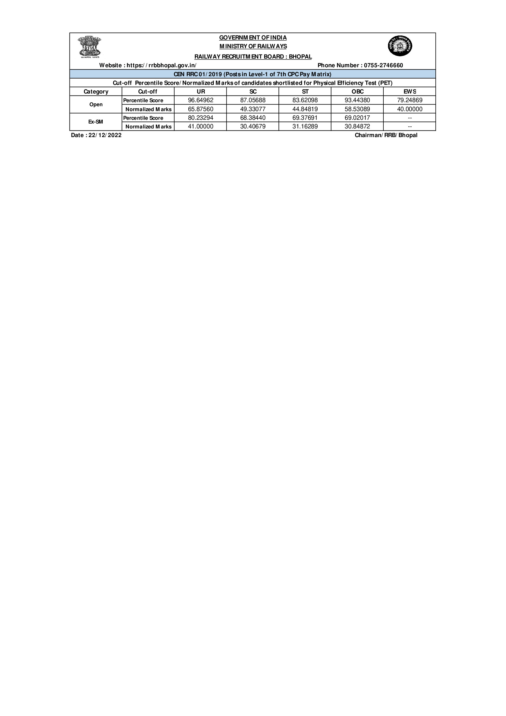 RRB BPL CUT OFF LEVEL 1 WCR 22 DEC 2022