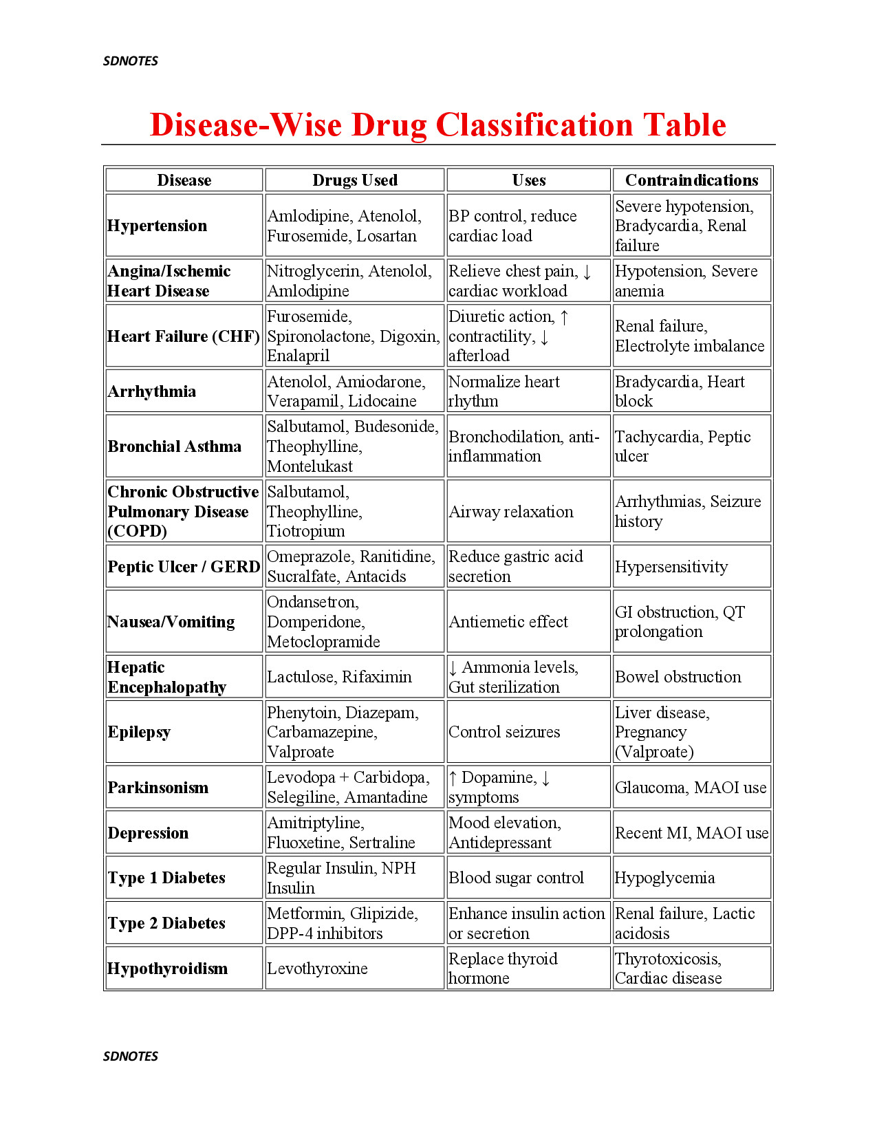 DISEASE WISE DRUG CLASSIFICATION TABLE SDNOTES