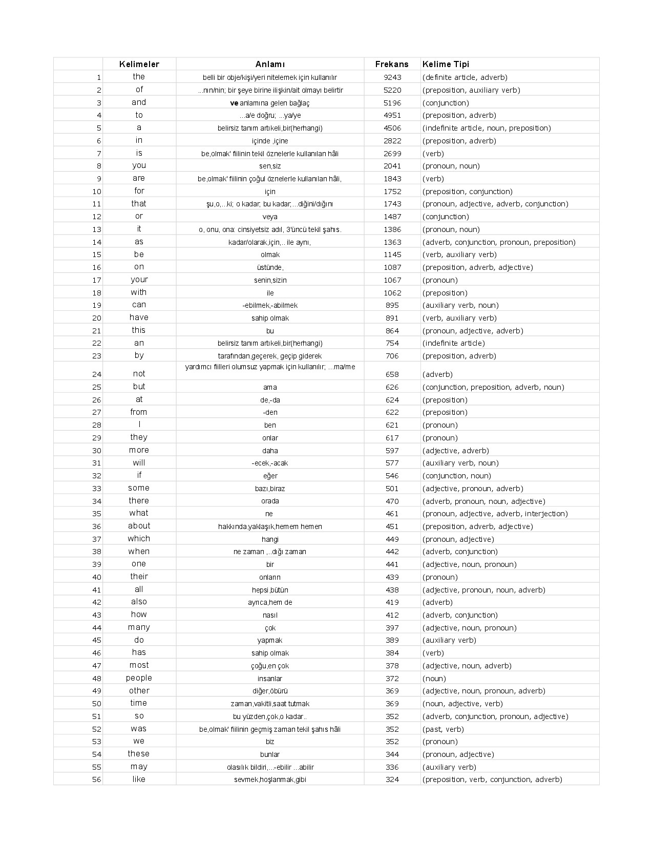 İNGİLIZCEDE EN ÇOK KULLANILAN 2265 KELİME