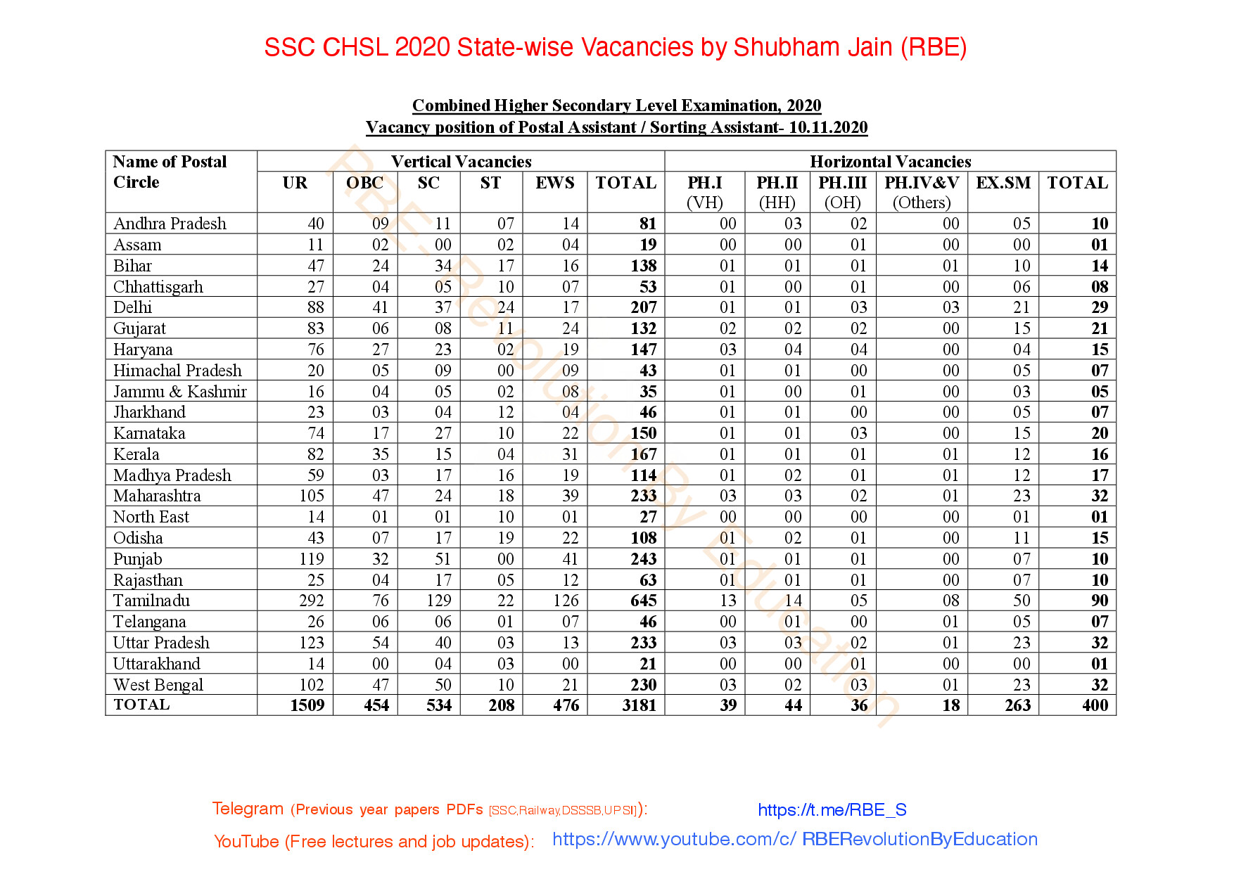 SSC CHSL 2020 STATE WISE VACANCIES(RBE)