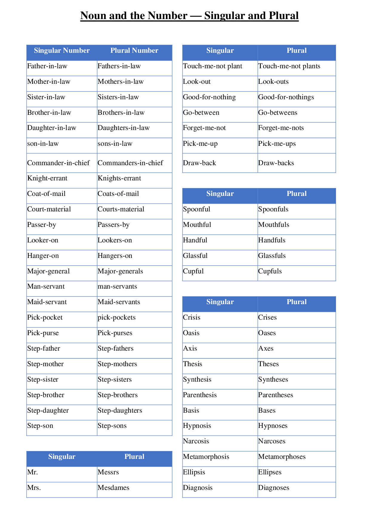 IMPORTANT LIST OF SINGULAR AND PLURAL NUMBER