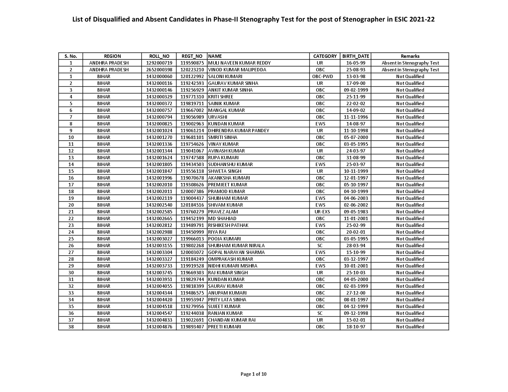 ESIC STENO RESULT PH2 2021 22 NOTICEDIS 23112022@UPDATXAMS