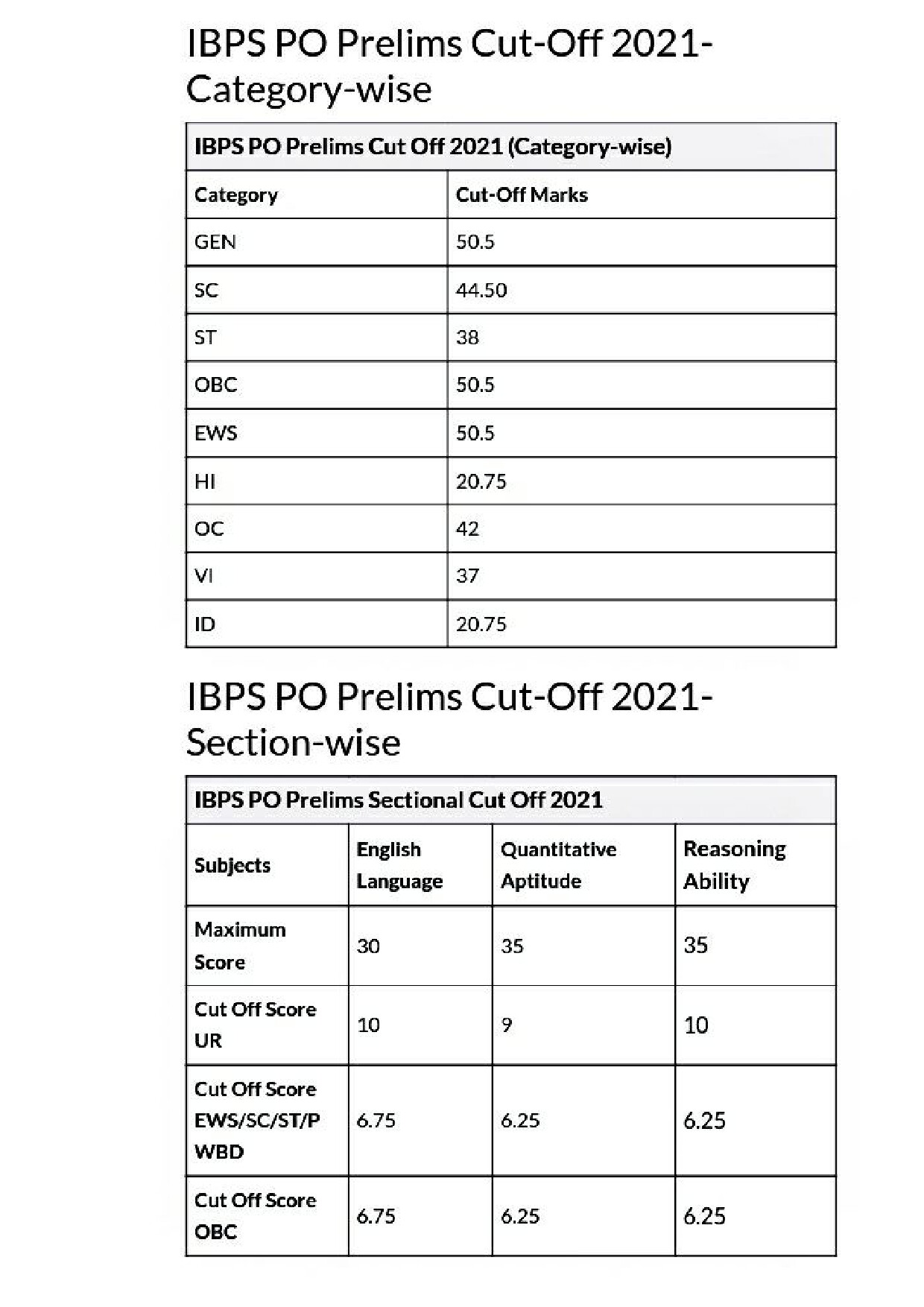 IBPS PO CUT OFF(2019 21)