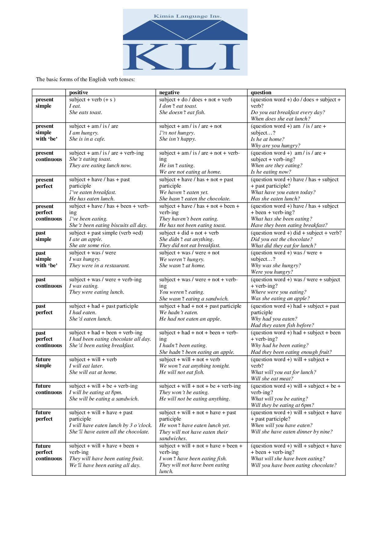 ALL TENSES FORM