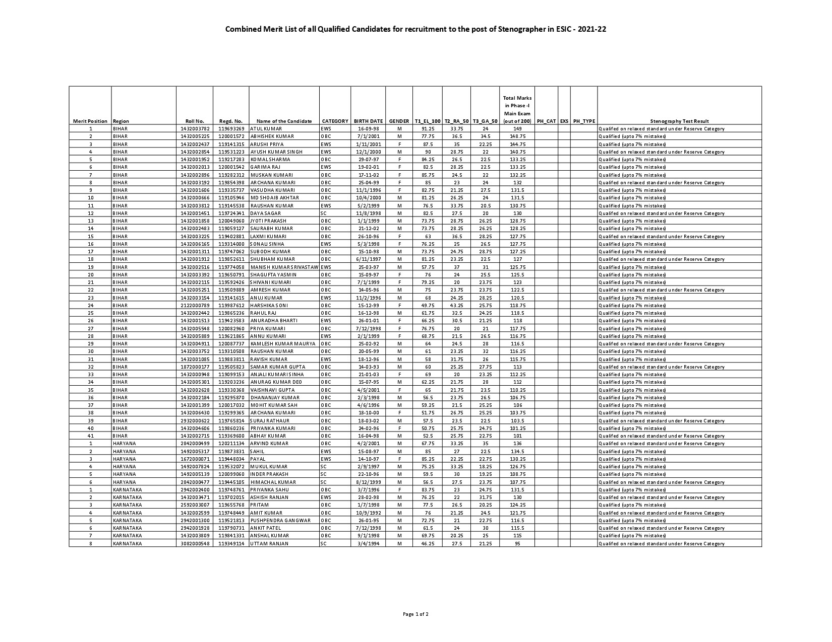 ESIC STENO RESULT PH2 2021 22 NOTICE 23112022@UPDATXAMS