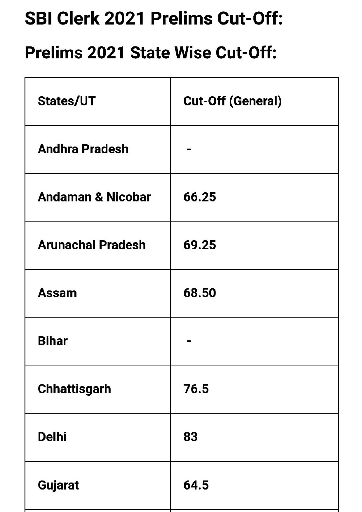 SBI CLERK CUT OFF(2020 21)