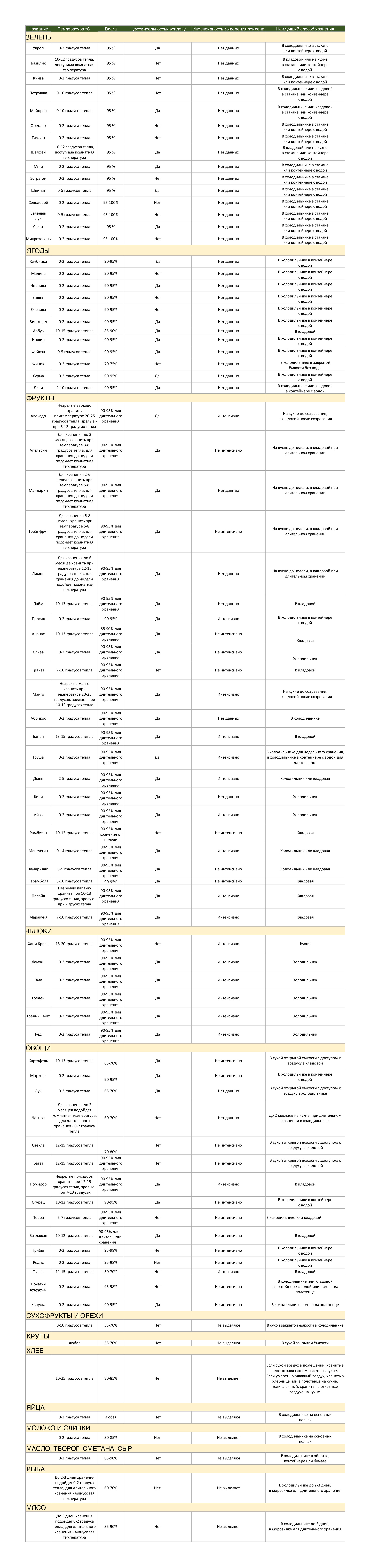 ТАБЛИЦА ПО ХРАНЕНИЮ ПРОДУКТОВ
