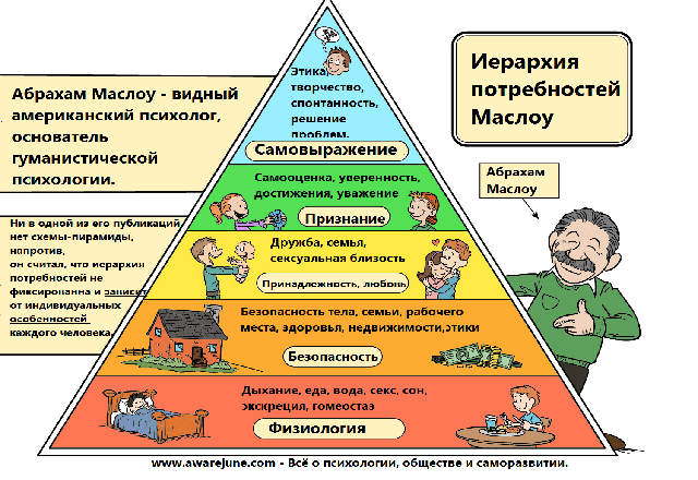 ГУМАНИСТИЧЕСКАЯ ПСИХОЛОГИЯ МАСЛОУ