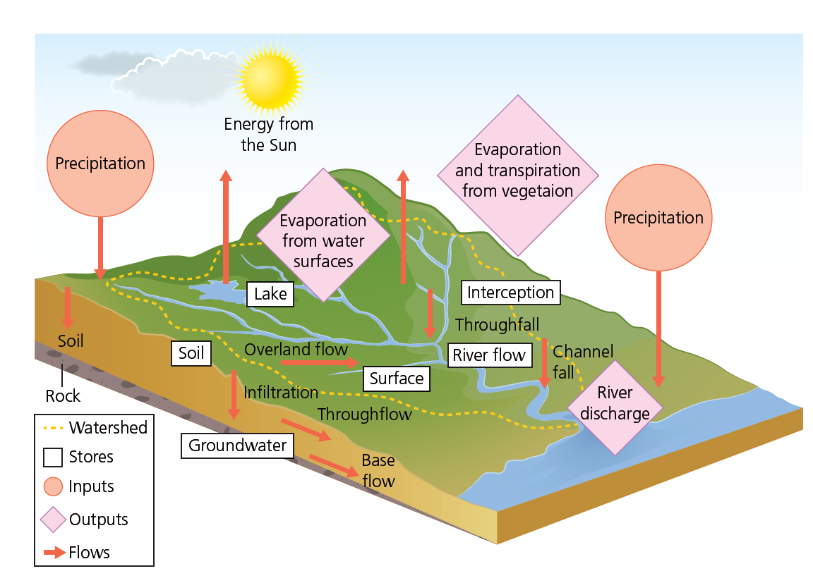 2.1.2 THE WATER CYCLE AND DRAINAGE BASIN SYSTEM 2