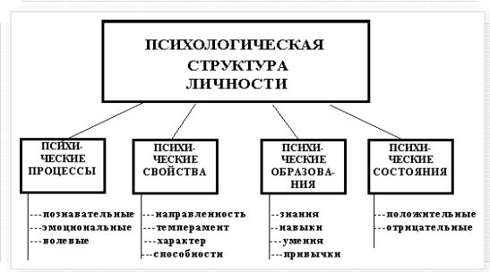 СТРУКТУРА ЛИЧНОСТИ