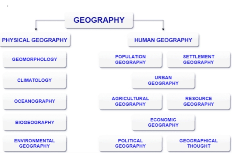 GEO HUMAN GEOGRAPHY ( NATURE, SCOPE & MAJOR SUB FIELDS)