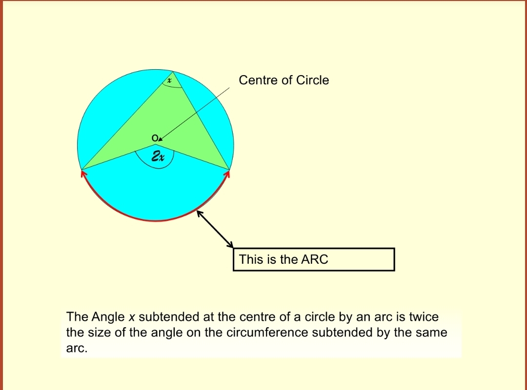 Circle Theorems