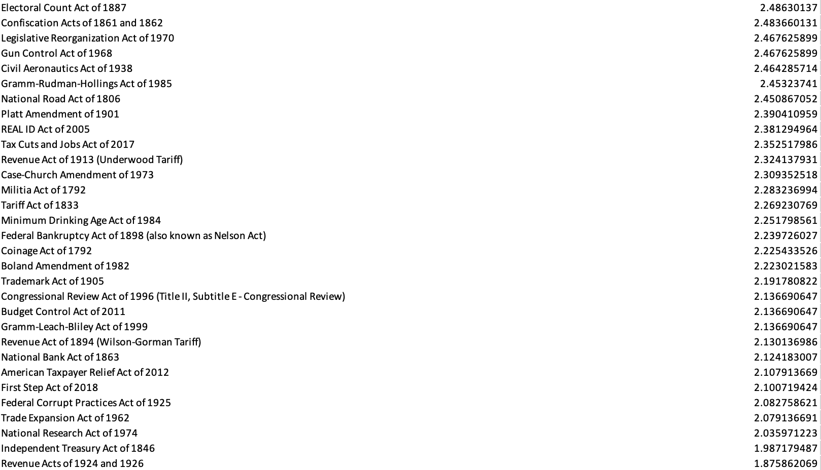100 ACTS OF CONGRESS