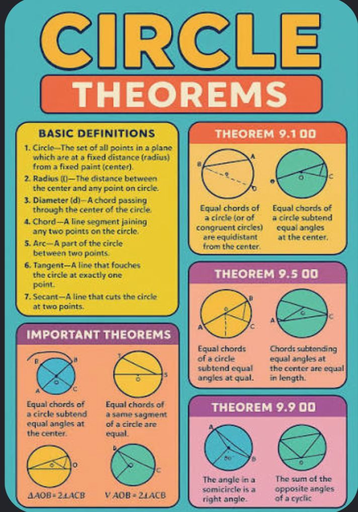 CIRCLE THEOREMS
