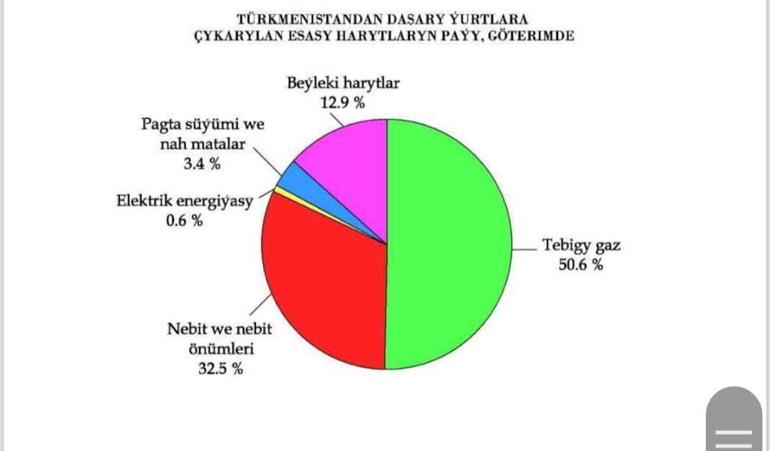 DAŞARY YURDA CYKARYLAN HARYDYN PAYYY GRAFIK
